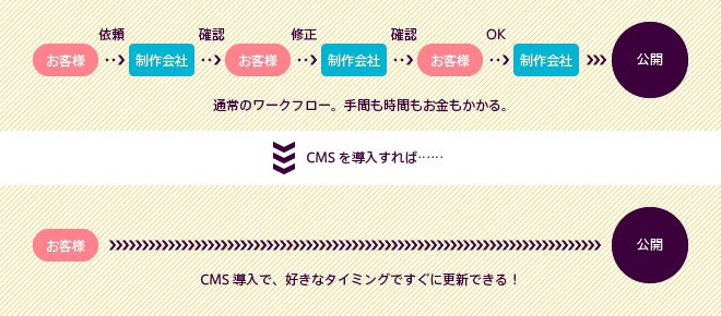 CMS導入のメリット