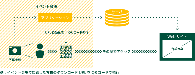 イベント会場でのウェブシステム利用モデル