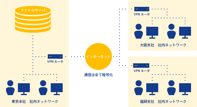 VPNネットワークモデル