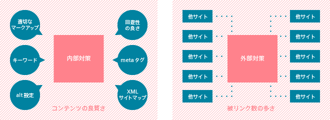 内部対策と外部対策の比較